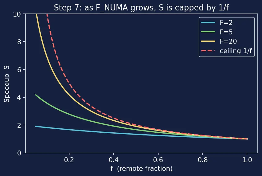 Figure — NUMA architectures