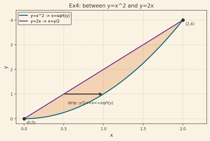 Figure — Changing order of integration