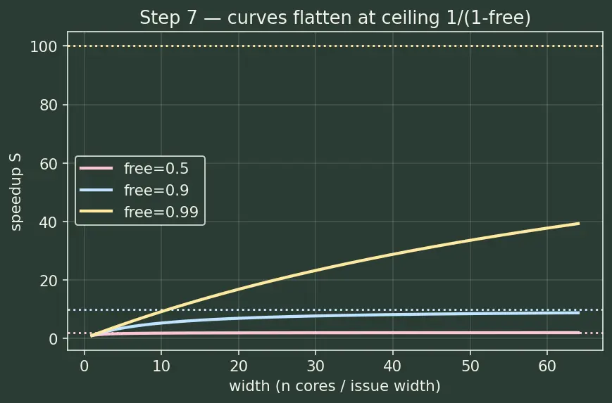 Figure — Instruction-level vs thread-level parallelism