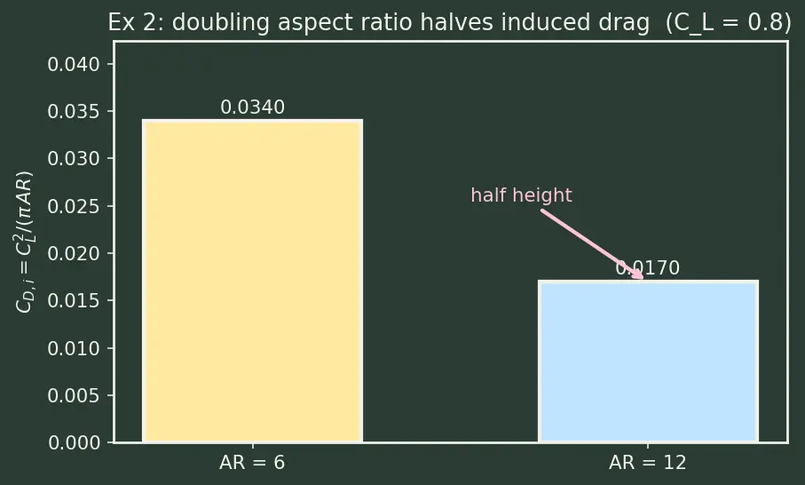 Figure — Aspect ratio — effect on induced drag