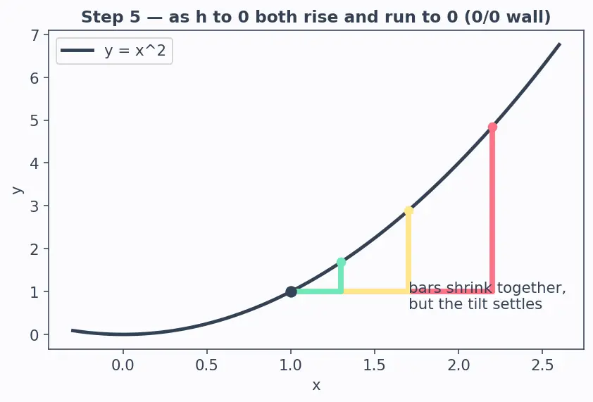 Figure — Derivative from first principles — difference quotient definition
