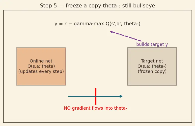 Figure — Target networks