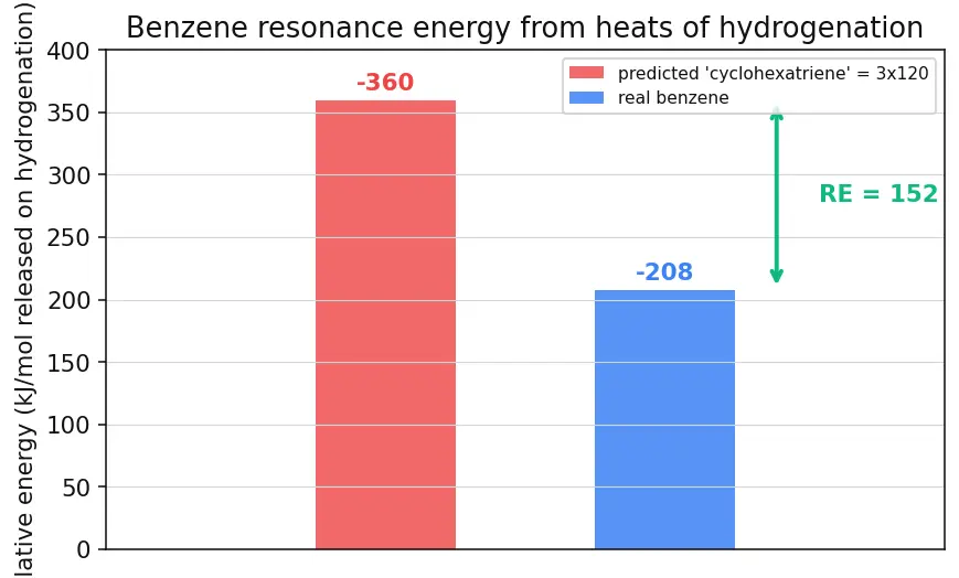 Figure — Resonance — delocalization, resonance energy (benzene, ozone, carbonate)