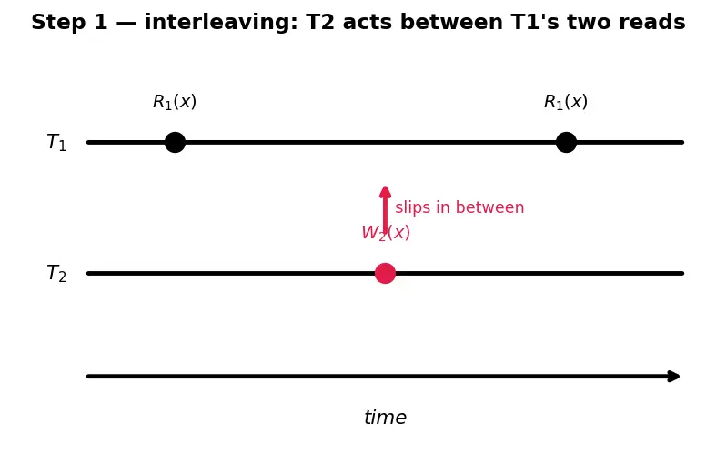 Figure — Transaction isolation levels — READ UNCOMMITTED, READ COMMITTED, REPEATABLE READ, SERIALIZABLE