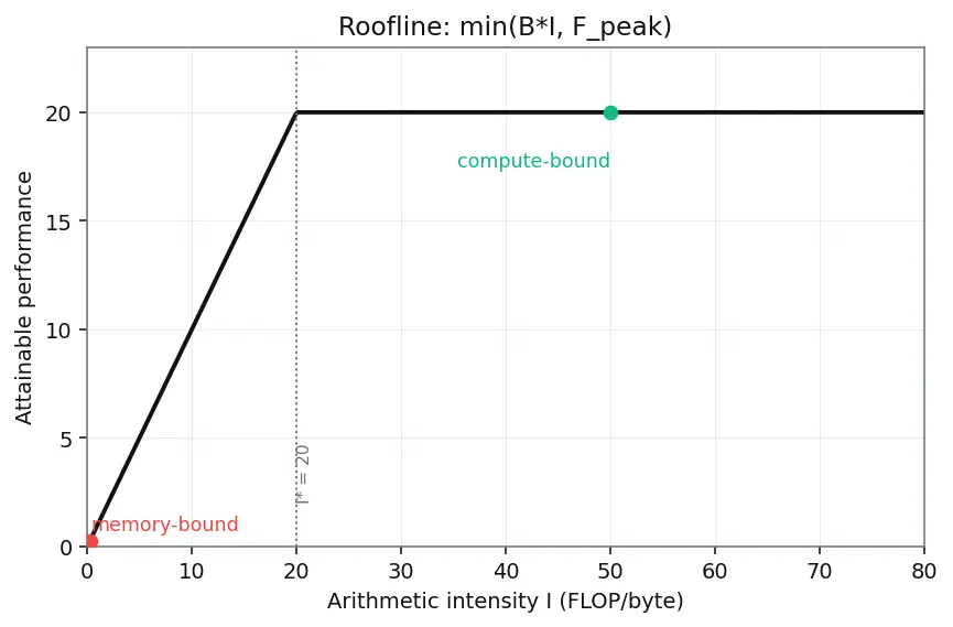 Figure — GPU memory bandwidth optimization