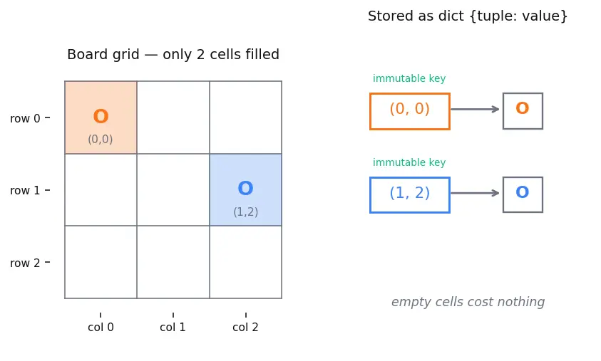 Figure — Tuples — immutability, use cases