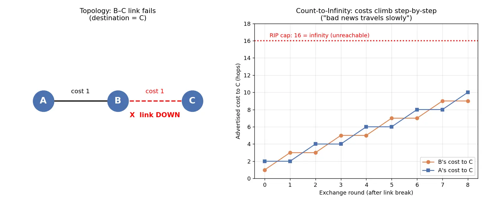 Figure — Distance vector routing — RIP, Bellman-Ford, count-to-infinity