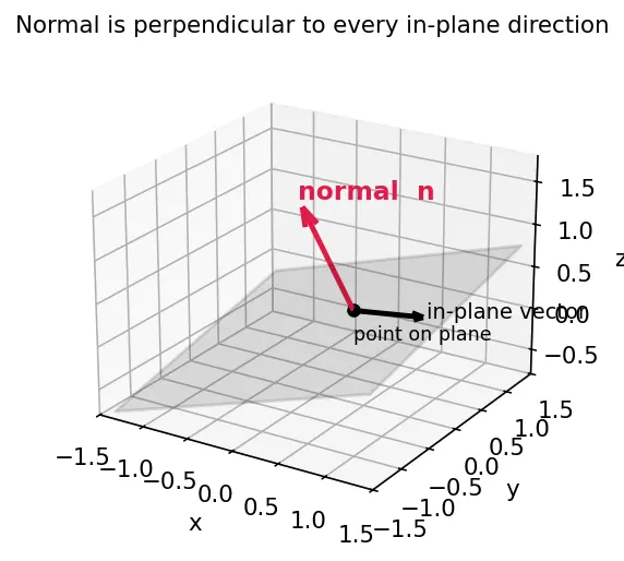 Figure — Equation of a plane — normal form, intercept form, general form