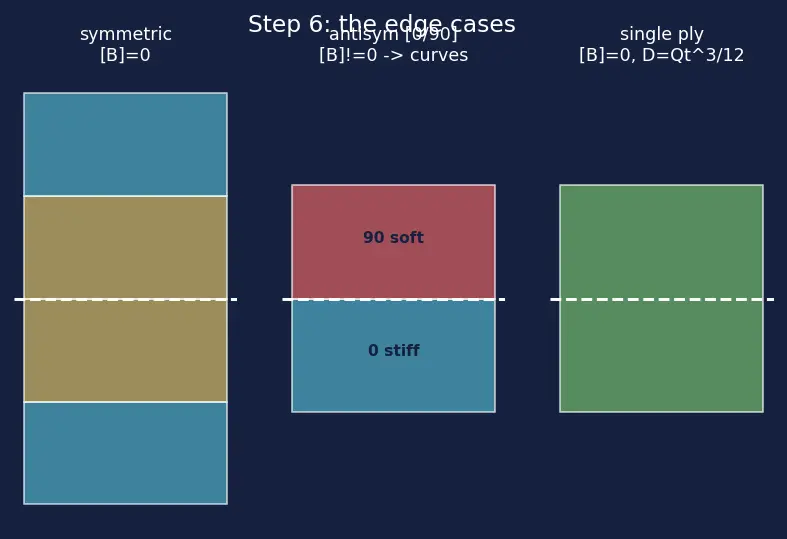Figure — Classical laminate theory — ABD matrix