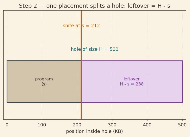 Figure — Memory allocation — contiguous (first-fit, best-fit, worst-fit)
