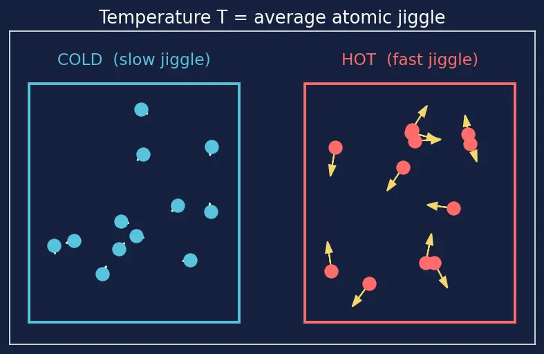 Figure — Heat transfer — conduction (Fourier's law k), convection, radiation (Stefan-Boltzmann σT⁴)