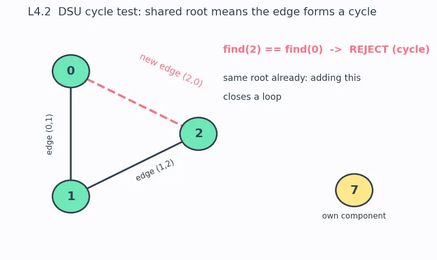 Figure — Disjoint Set Union (Union-Find) — path compression + union by rank → α(n)