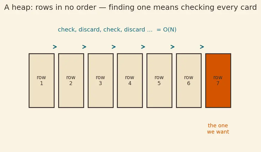 Figure — Indexing — B-tree index, hash index, full-text