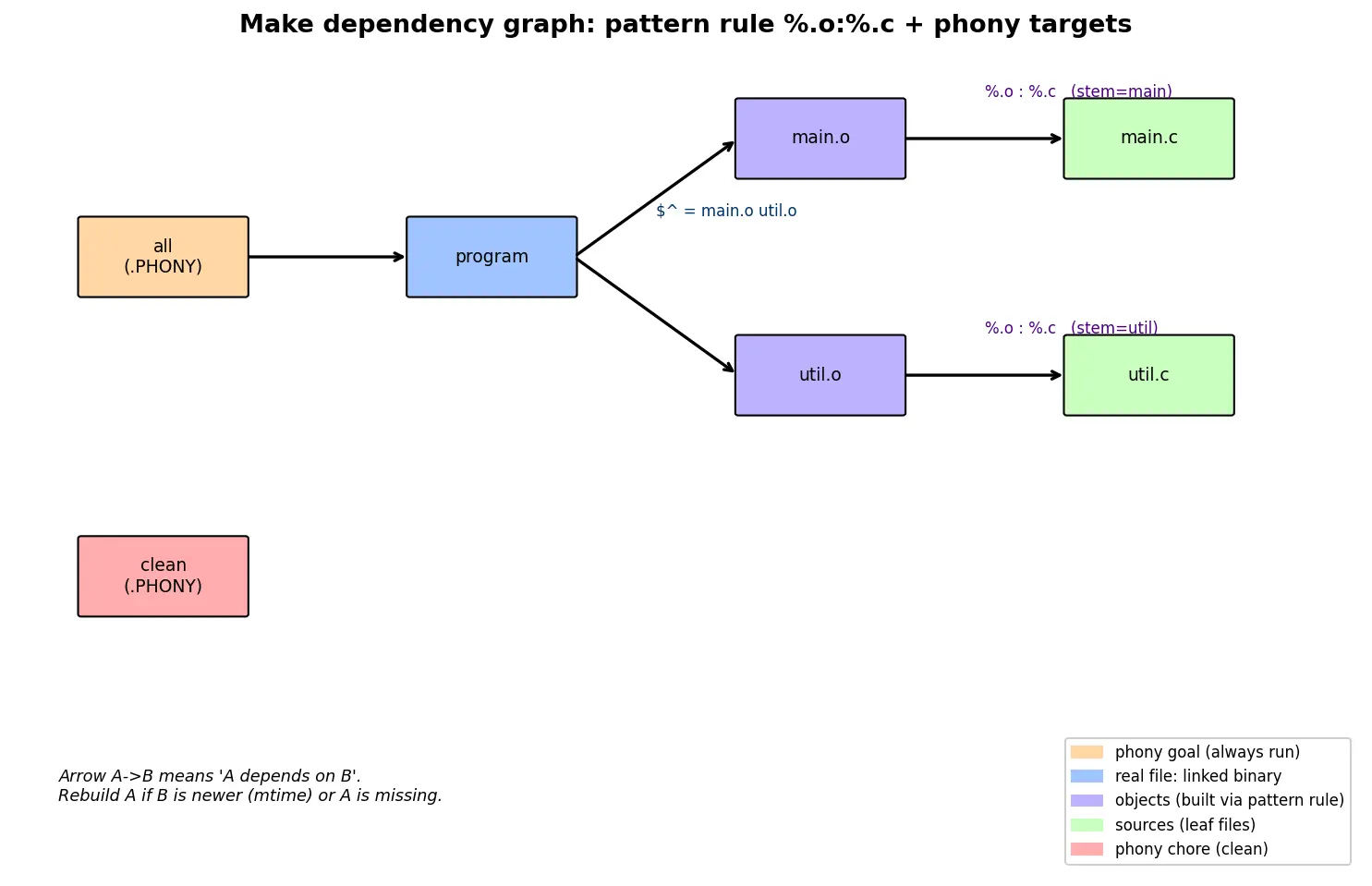Figure — Phony targets, pattern rules, implicit rules