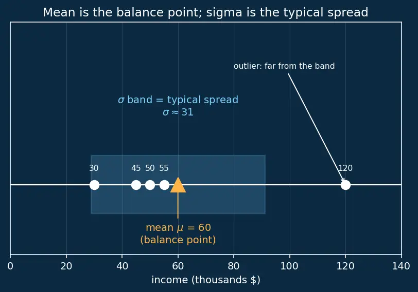 Figure — Feature scaling -  normalization vs standardization
