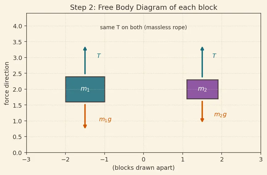 Figure — Tension in inextensible strings