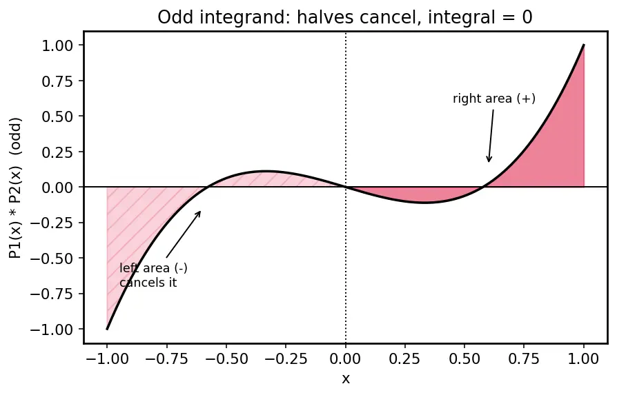Figure — Legendre's equation and Legendre polynomials (intro)