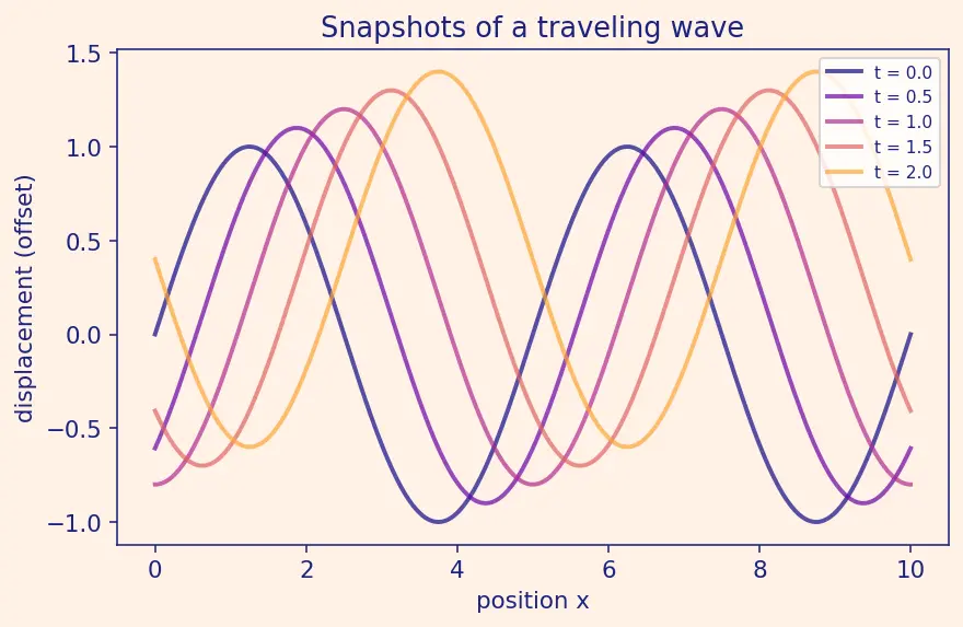 Figure — Standing waves — formation, nodes, antinodes