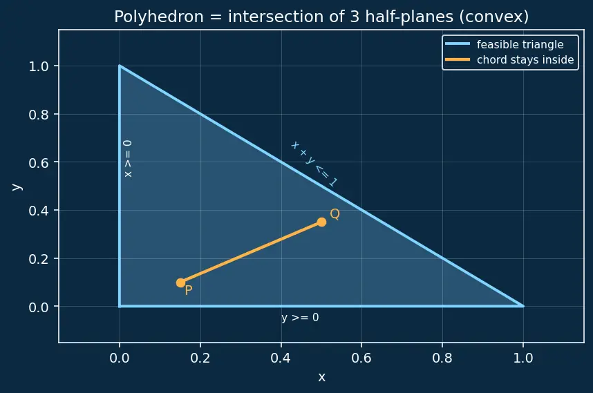 Figure — Convex optimization — convex sets, convex functions