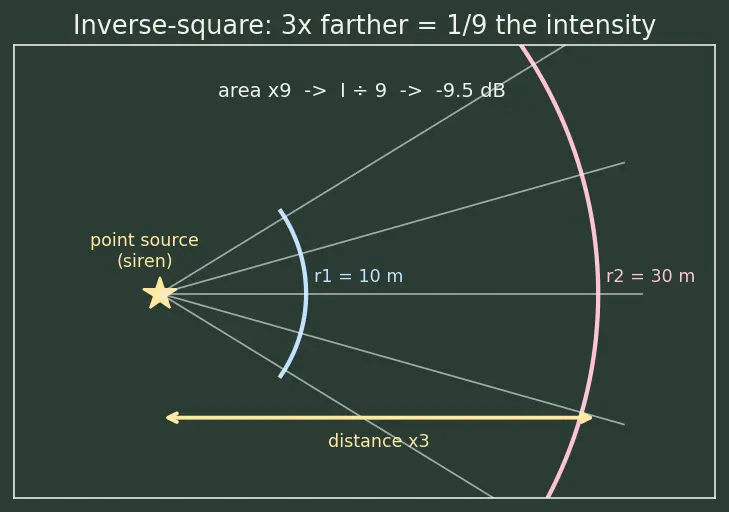Figure — Sound intensity — decibels (logarithmic scale)