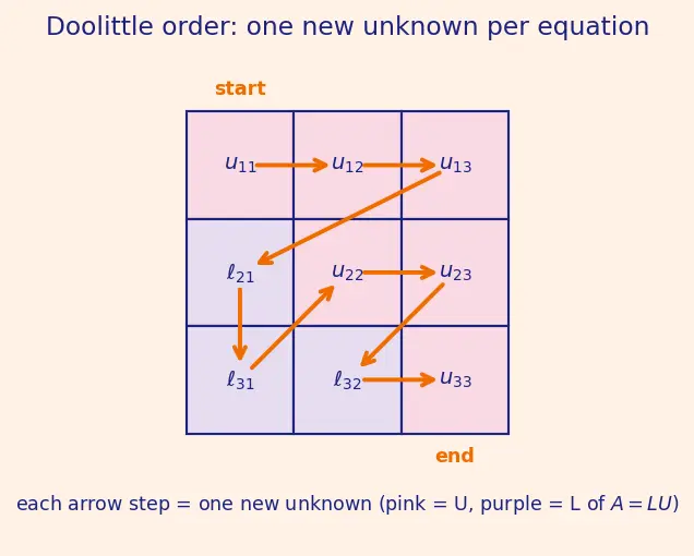 Figure — LU decomposition (numerical)