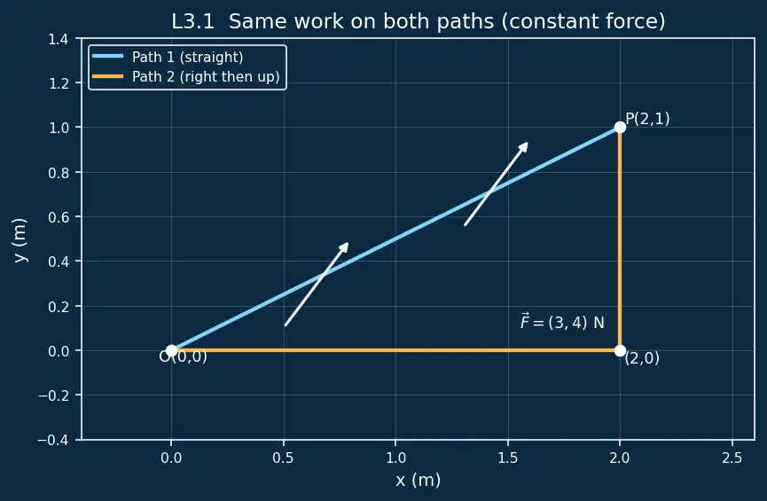 Figure — Conservative forces — path-independent work, potential energy defined
