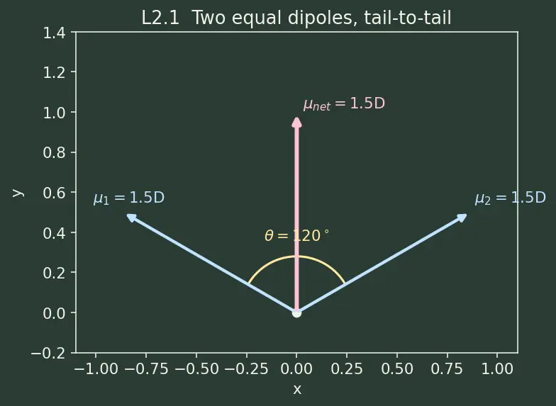 Figure — Polarity of molecules — vector sum of bond dipoles