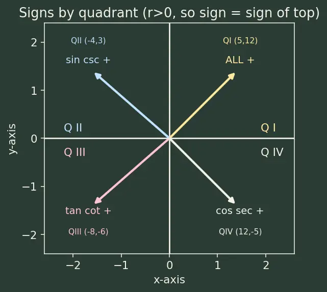 Figure — Reciprocal identities, quotient identities