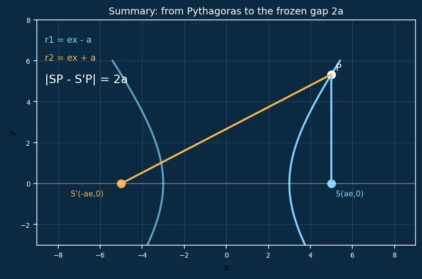Figure — Difference of focal radii = 2a property