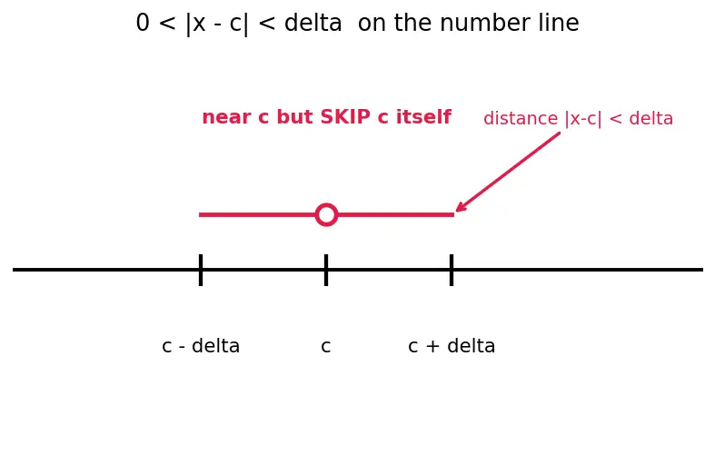 Figure — Functions, limits, and continuity