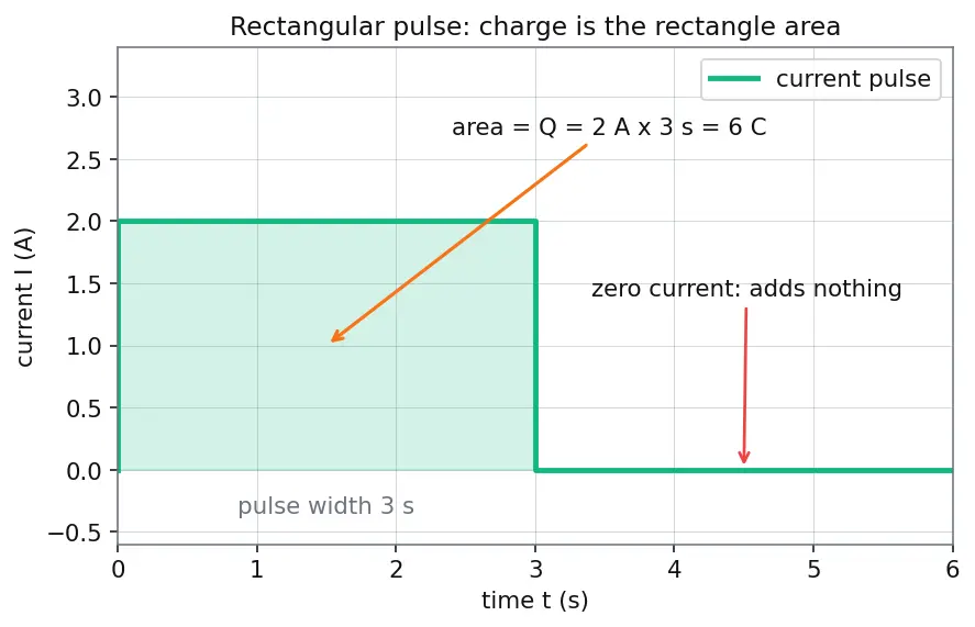 Figure — Define current (flow of charge) and the ampere