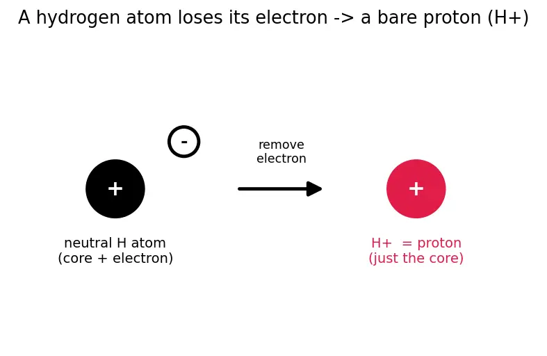 Figure — Acid-base reactions — neutralization, salt formation