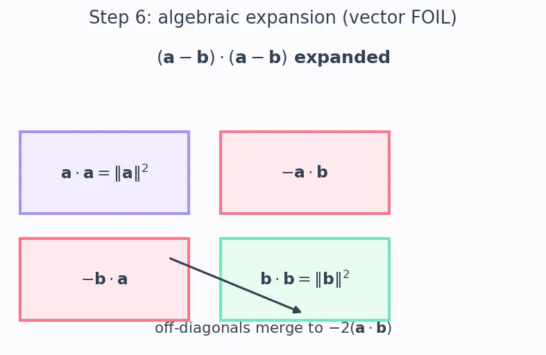 Figure — Dot product — formula, cosine formula, Cauchy-Schwarz inequality proof