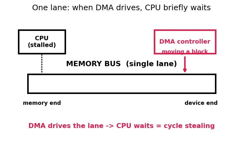 Figure — I - O management — polling, interrupt-driven, DMA