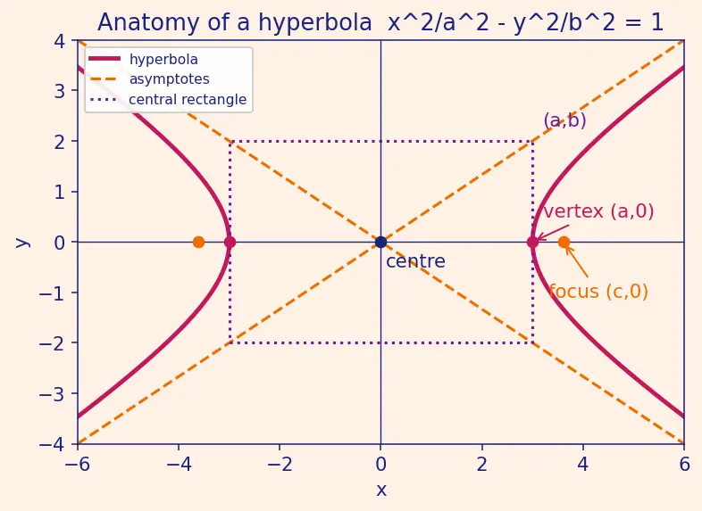 Figure — Hyperbola — standard forms, asymptotes, foci, eccentricity