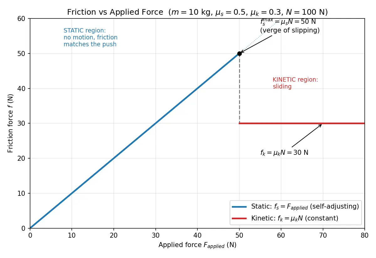 Figure — Friction — static (maximum), kinetic, rolling