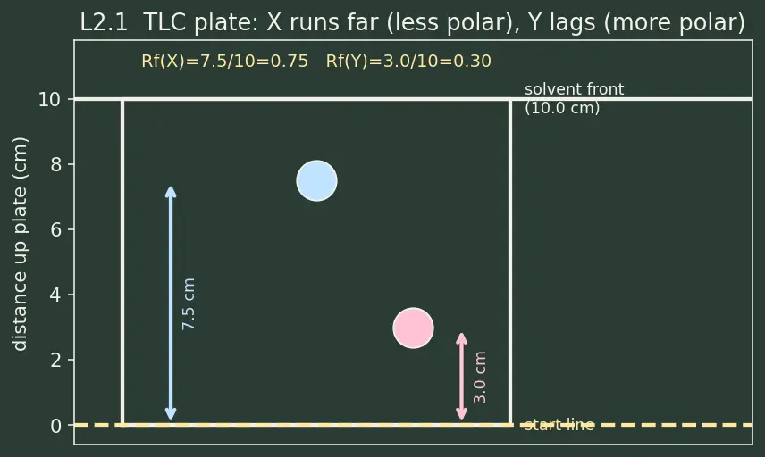 Figure — Chromatography — TLC, column, GC, HPLC (principles)