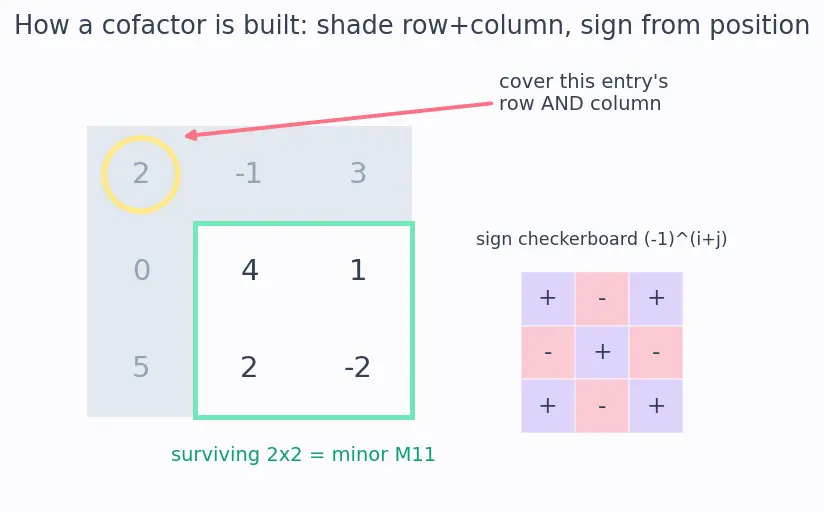 Figure — Determinants — cofactor expansion along any row - column