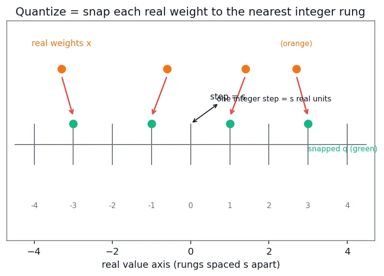 Figure — Quantization (INT8, INT4, GPTQ)