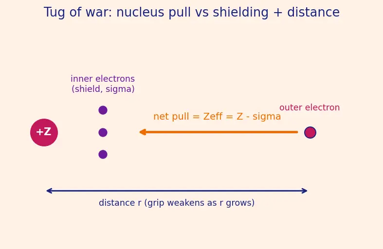 Figure — Alkali metals (Group 1) — physical - chemical properties, anomaly of Li, diagonal Li-Mg