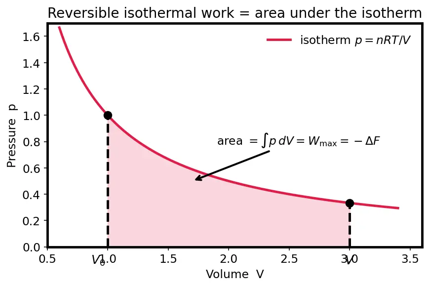 Figure — Thermodynamic potentials — U (internal), H (enthalpy), F (Helmholtz), G (Gibbs)