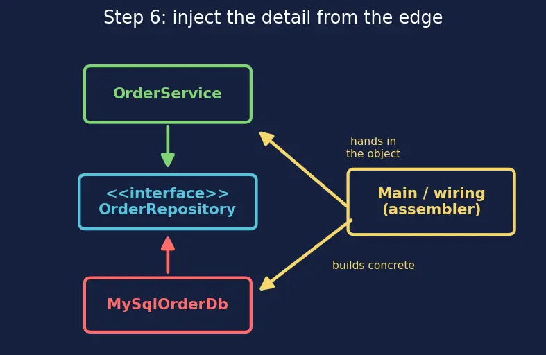 Figure — SOLID — Dependency Inversion Principle