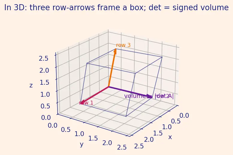 Figure — Properties — row operations, multiplicativity