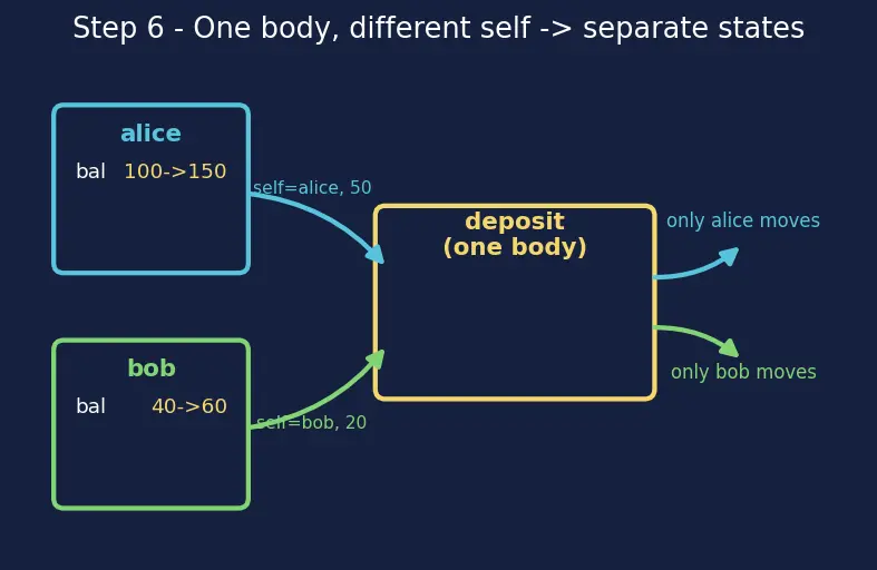 Figure — `self` — what it is and how Python passes it