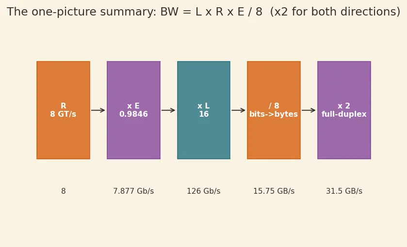 Figure — PCI Express (PCIe) architecture and generations
