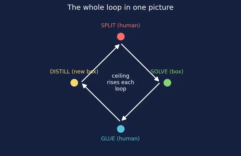Figure — Scalable oversight
