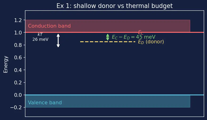 Figure — Donor - acceptor energy levels in the band gap