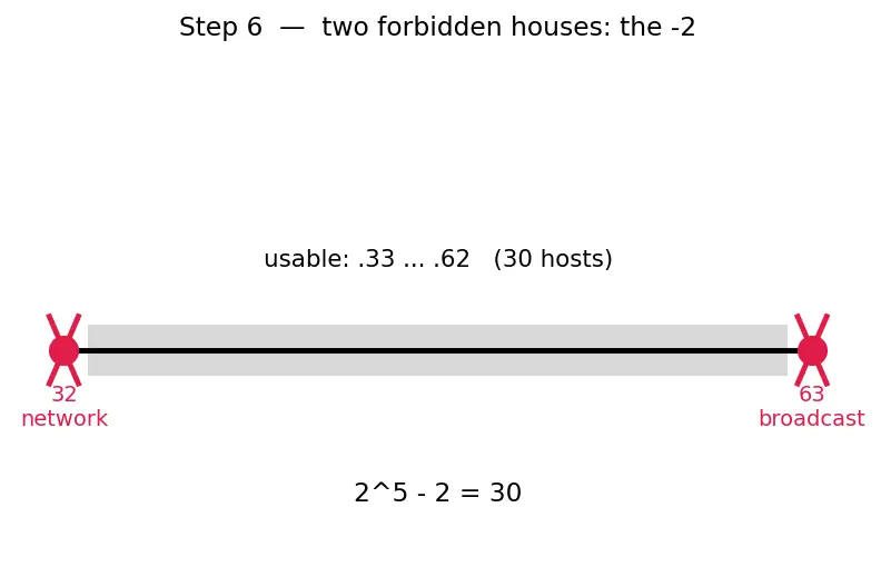 Figure — IPv4 — address format, classes, subnetting, CIDR notation