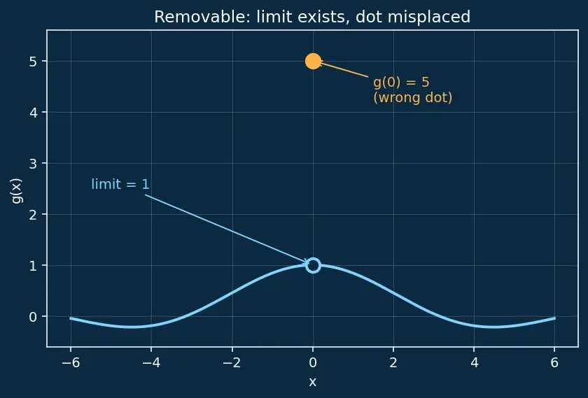 Figure — Continuity — definition, types of discontinuity (removable, jump, infinite)