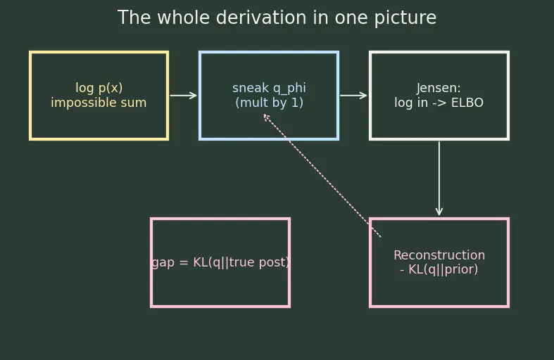 Figure — ELBO objective and KL term
